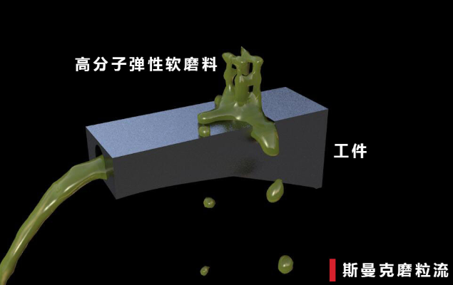 磨粒流<a href='http://m.yyjdwx.com' target='_blank'><u>內(nèi)孔拋光</u></a>