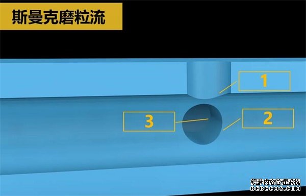 人工夠不著的毛刺？磨粒流來(lái)清理！